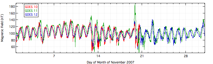 GOES Magnetic Data, November 2007
