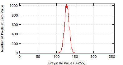 Histogram of 125x125 Pixel Image of Gaussian Noise