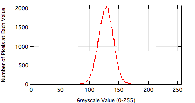 Histogram of 250x250 Pixel Image of Gaussian Noise