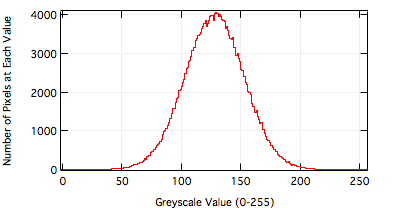 Histogram of 500x500 Pixel Image of Gaussian Noise