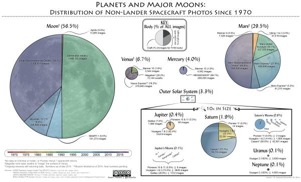 Number of Images of Planets Taken by Spacecraft Infographic